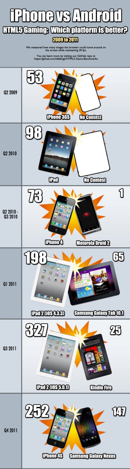 iOS tops Android for HTML5 gaming, both OSes improving rapidly