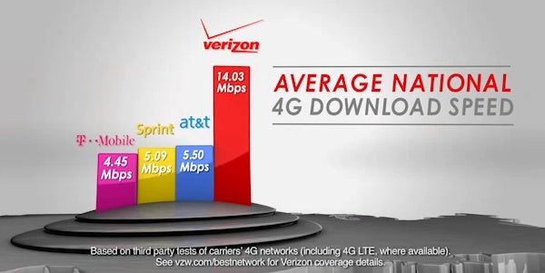 Verizon proves its 4G LTE is faster than other carriers' 4G