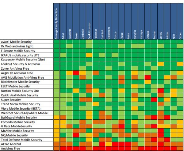 Android anti-virus app review shows reveals the real and the fake system protectors