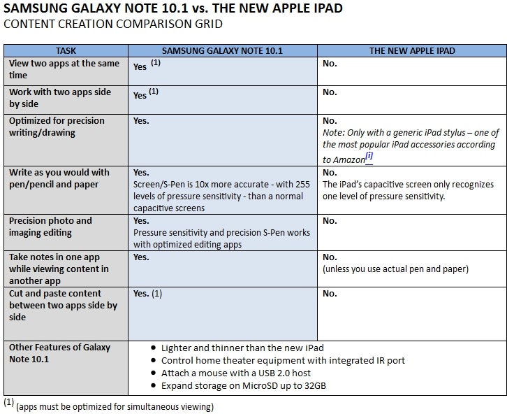 Samsung pits the Galaxy Note 10.1 content creation abilities against the new iPad