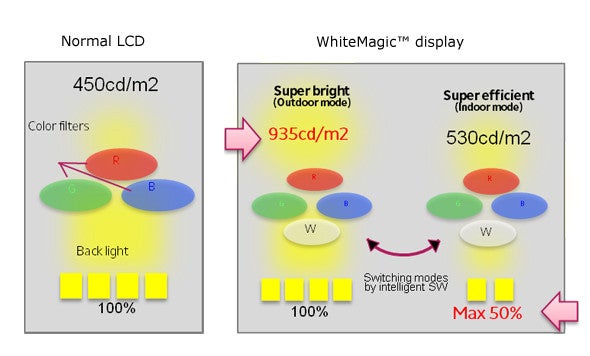 Sony details its ultra-bright WhiteMagic display tech to make us salivate over the Xperia P