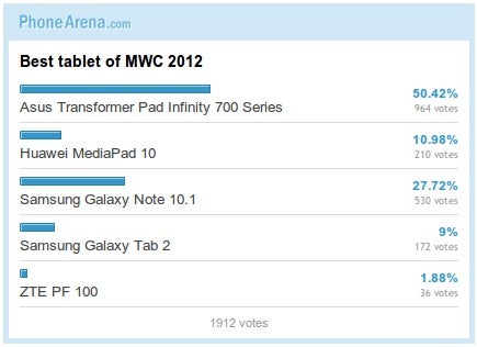 Best phone and tablet of MWC 2012: Poll Results