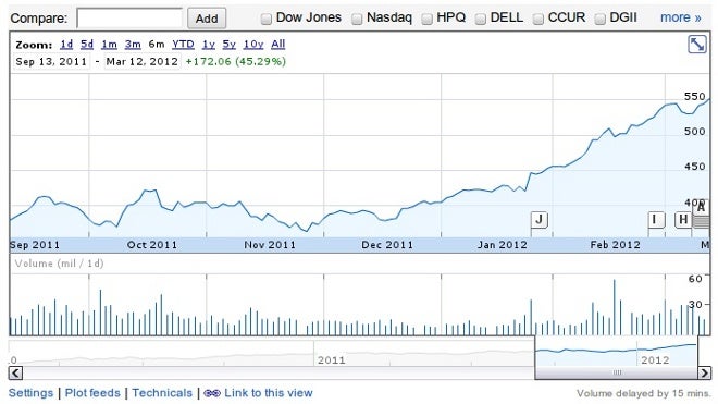 Here's the amazing growth of Apple shares over the last 6 months. - Apple stock surges past $550, Tim Cook sells $11 million worth of shares