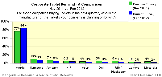 84% of IT business buyers to purchase an iPad over the next 90 days
