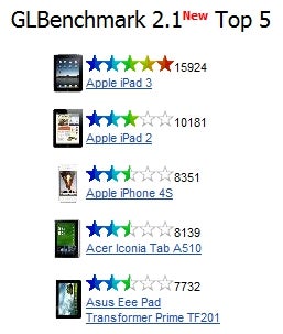 Apple&#039;s new iPad graphics benchmarked, beats every mobile device out there