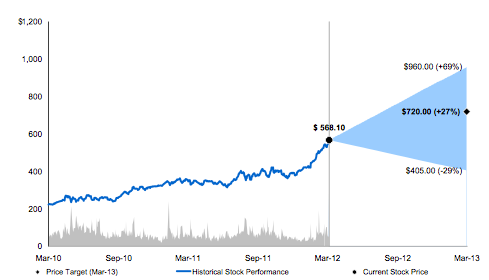 Morgan Stanley ups Apple stock targets: shares could grow to almost $1,000