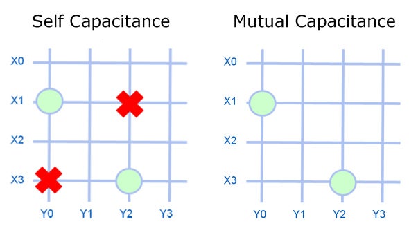 Self capacitance &quot;ghosting&quot; (the red crosses) occurs when you place two fingers on the screen. The phone can&#039;t determine the exact position of the fingers and instead detects four instead of two contact points. - Sony Xperia sola &quot;floating touch&quot; magic explained