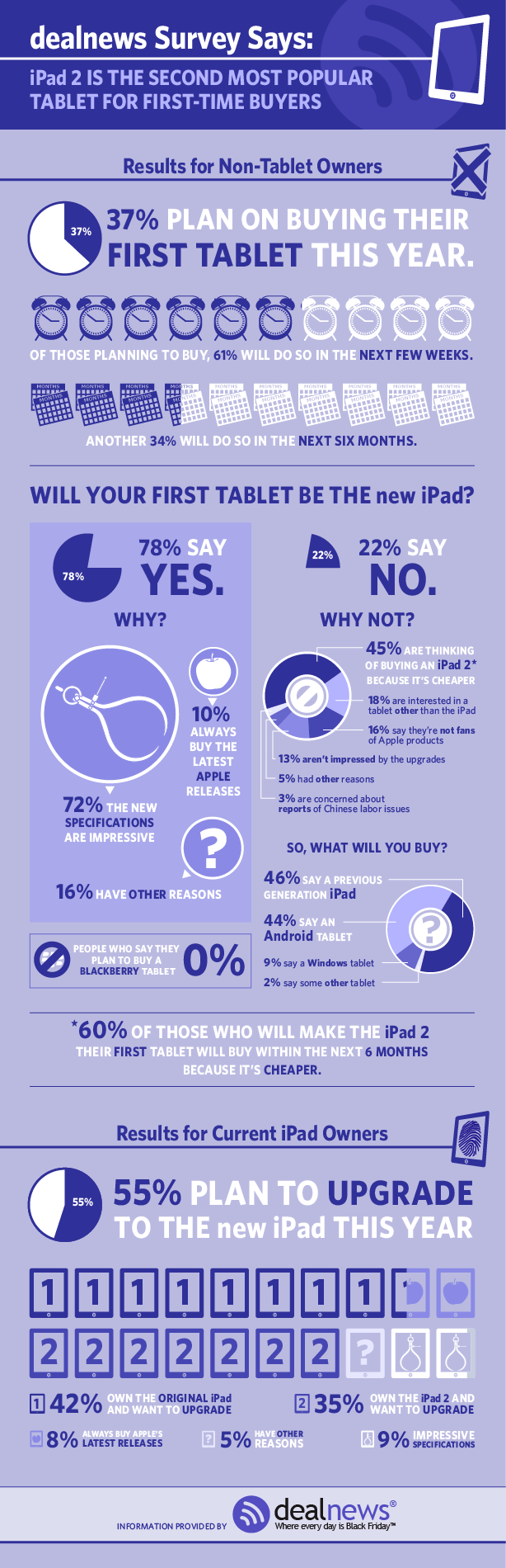 78% of first time tablet buyers are choosing the new iPad - Infographic shows 78% of first time tablet buyers will choose the new Apple iPad