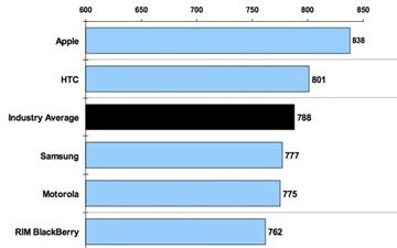 iPhone tops user satisfaction study for seventh consecutive time