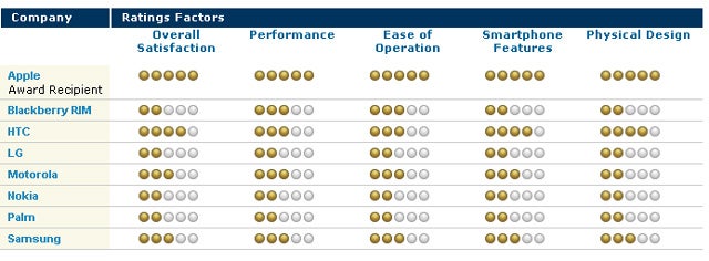 iPhone tops user satisfaction study for seventh consecutive time