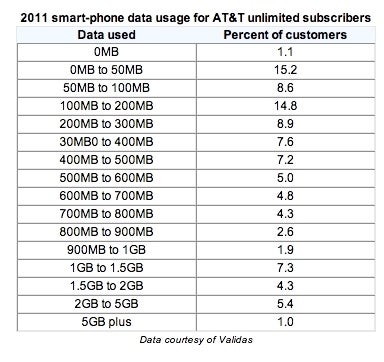 Half of all AT&amp;T subscribers on unlimited data plans do not need them, suggests study
