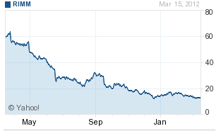 Times are tough for RIM investors - RIM shares soar nearly 7% on rumors of Samsung investment and phone