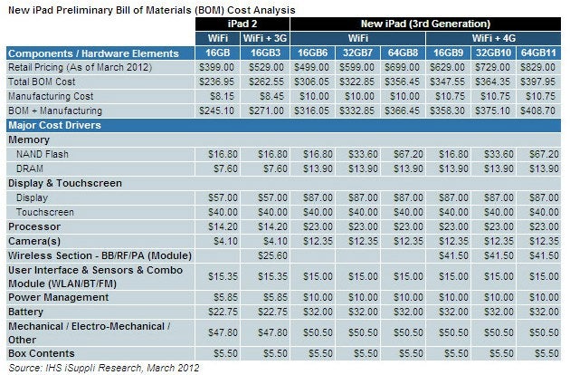 iSuppli&#039;s breakdown of the cost to build the Apple iPad 2 and the new Apple iPad - New 16GB Wi-Fi Apple iPad cost $316.05 to make says iSuppli