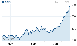 What a ride! - Apple&#039;s stock responds to news with big jump; stock makes new all-time high