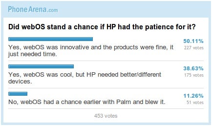 Did webOS stand a chance if HP had the patience for it? (Poll Results)