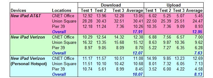 AT&T 4G LTE was slightly faster than Verizon's in the San Francisco area - iPad 4G LTE speed comparison: Verizon vs AT&T