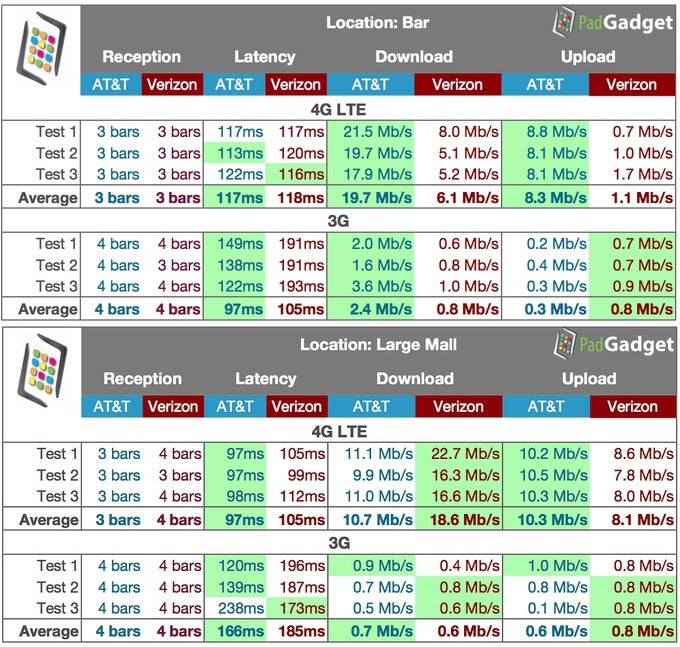 Across the Dallas area, results from AT&T and Verizon 4G LTE iPads were mixed - iPad 4G LTE speed comparison: Verizon vs AT&T