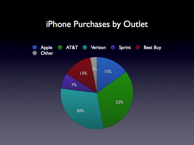 Carriers sell most iPhones, Best Buy selling almost as many as Apple Stores