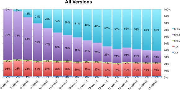 61% of iOS users have updated to iOS 5.1 - iOS users installing iOS 5.1 quickly