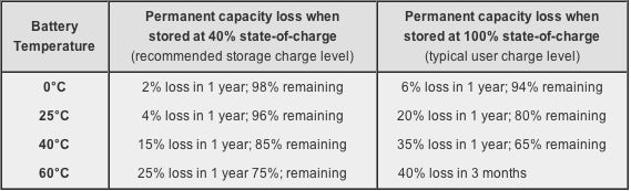 Your iPad battery may last longer if you don&#039;t charge it fully