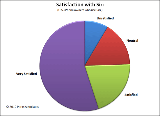 User satisfaction with Siri. - Siri usage measured: used most for placing calls, sending texts, little else