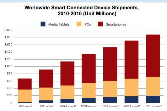 Android devices will outnumber Windows PCs by 2016, Microsoft looks for a clean pair of shorts