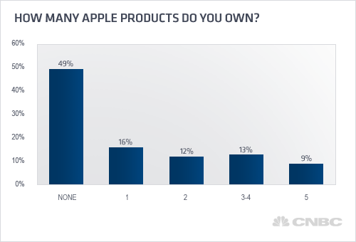 CNBC&#039;s study looked at U.S. ownership of Apple products - Half of all Americans own something made by Apple