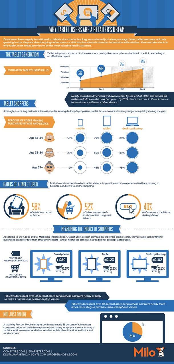 Tablet users spend the most, have disposable income (infographic)