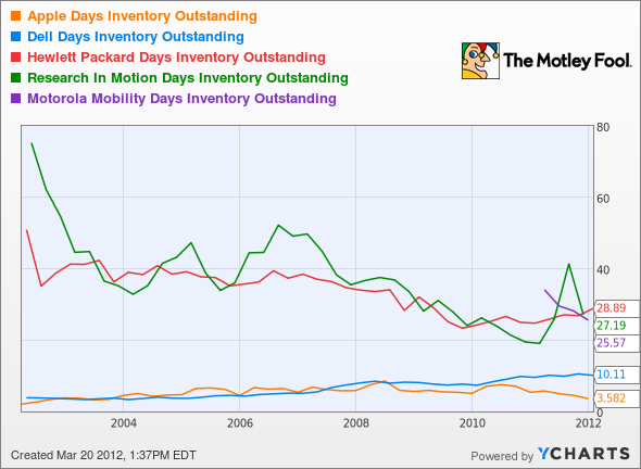 Apple&#039;s secret sauce for success is inventory management