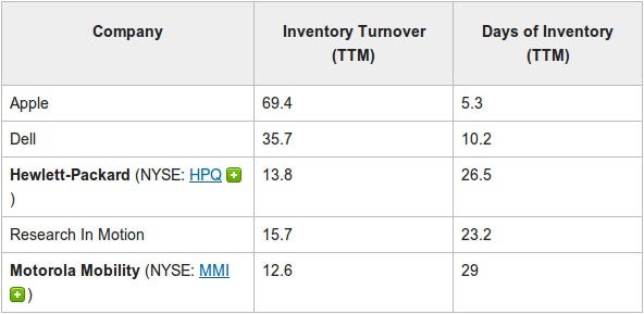 Apple is incredibly efficient in managing inventory. - Apple's secret sauce for success is inventory management