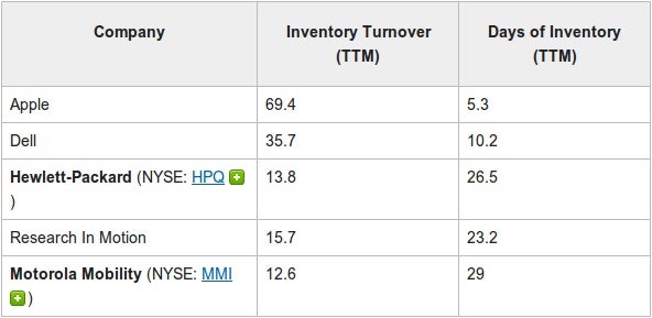 Apple is incredibly efficient in managing inventory. - Apple&#039;s secret sauce for success is inventory management