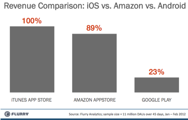 Watch out Apple, Amazon is right behind you - Watch out Apple, here comes Amazon&#039;s Appstore