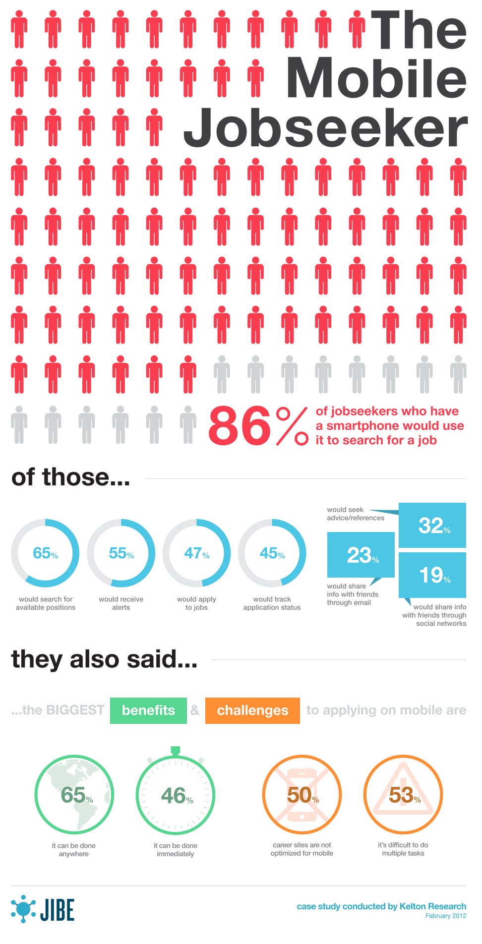 More jobseekers are going mobile [infographic]