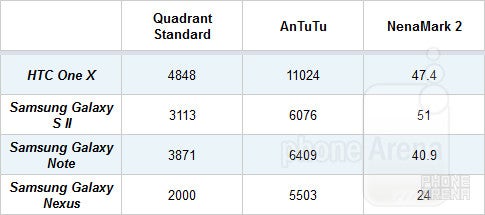 HTC One X vs Galaxy S II vs Note vs Nexus: Benchmark comparison