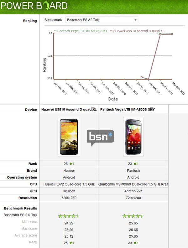Huawei's "world's fastest" phone beaten by Snapdragon S4