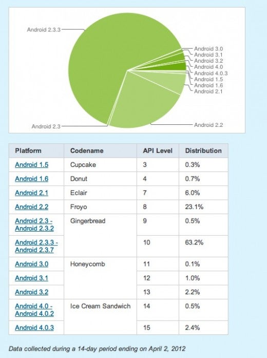 Ice Cream Sandwich adoption takes an upturn