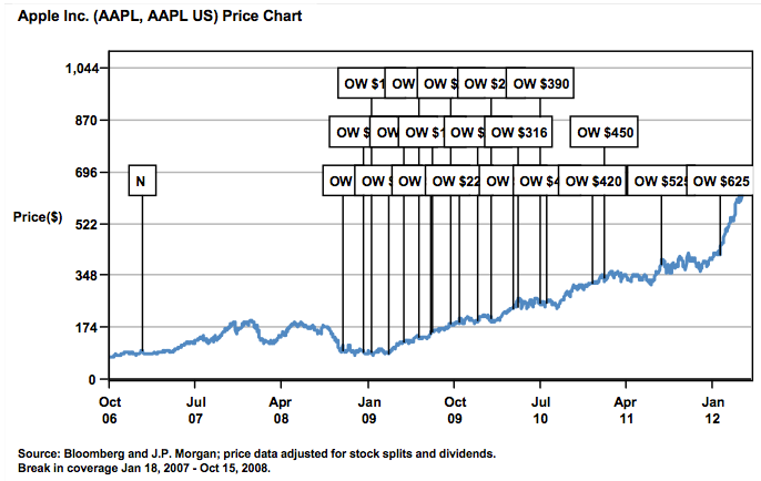 It&#039;s up, up and away for Apple&#039;s stock - J.P. Morgan raises estimates of Apple iPhone and Apple iPad shipments for last quarter