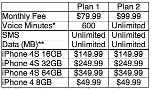 iPhone plans on nTelos - nTelos Wireless getting the iPhone 4S on April 20th, T-Mobile - not