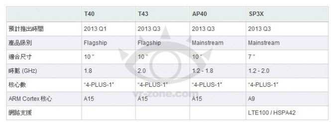 Roadmap for the NVIDIA Tegra 4 - NVIDIA roadmap shows Tegra 4 coming to market in Q1 of 2013
