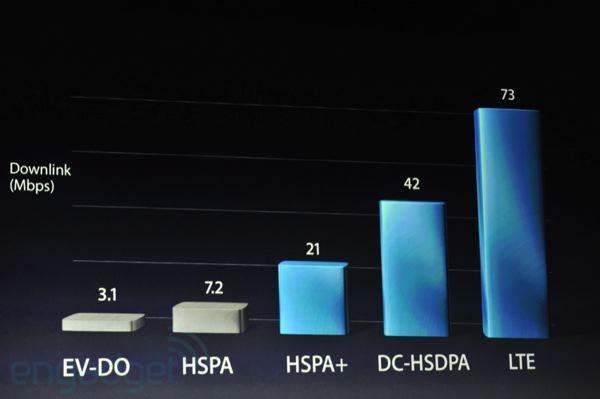 iPad speeds on various networks - Britain&#039;s advertising regulator thinking of looking into Apple iPad claims of 4G connectivity