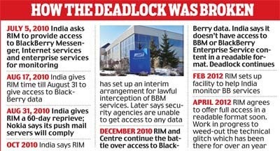 The timeframe of RIM-India cooperation - India soon ready to spy on BBM users