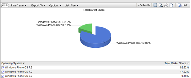 Windows Phone 8 references appear in browser analytic reports