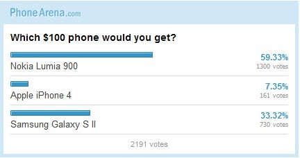 The battle of the $99 phones: poll results