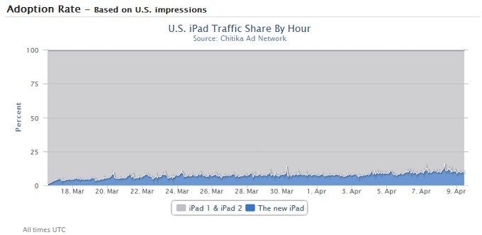 Exactly how well is the new iPad selling?