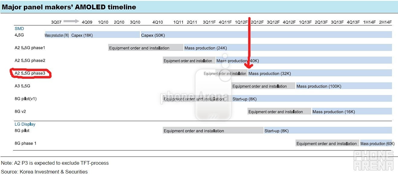 Samsung had to combine production methods for the first true HD Super AMOLED screen on the Galaxy S III
