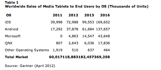 Gartner&#039;s forecast for tablet sales through 2016 - Gartner sees global tablet sales doubling this year