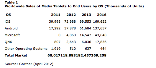 Gartner's forecast for tablet sales through 2016 - Gartner sees global tablet sales doubling this year