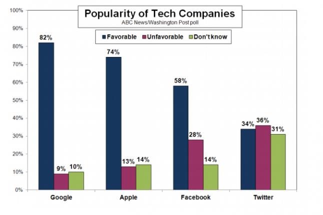 Google is the most popular tech brand, according to new poll
