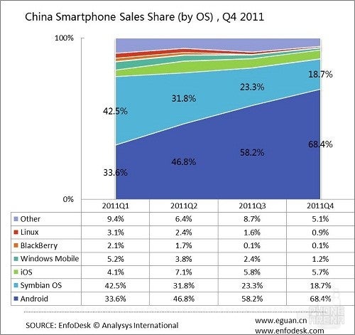 Android makes up nearly 70% of mobile market in China