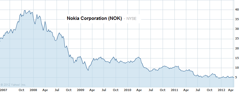 Nokia&#039;s decline dates back close to 5 years ago - Nokia&#039;s stock hits 16 year low after report of Lumia 900 problems and Q1 earnings
